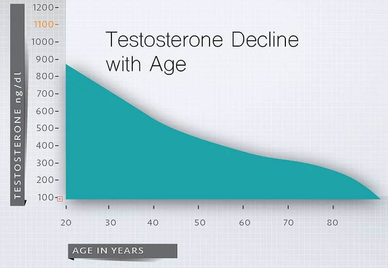 Testosterone Changes Chart